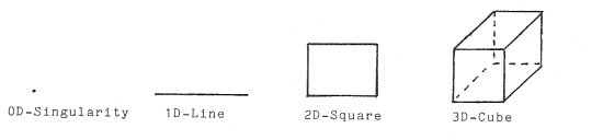 [Diagram: Four Dimensions]